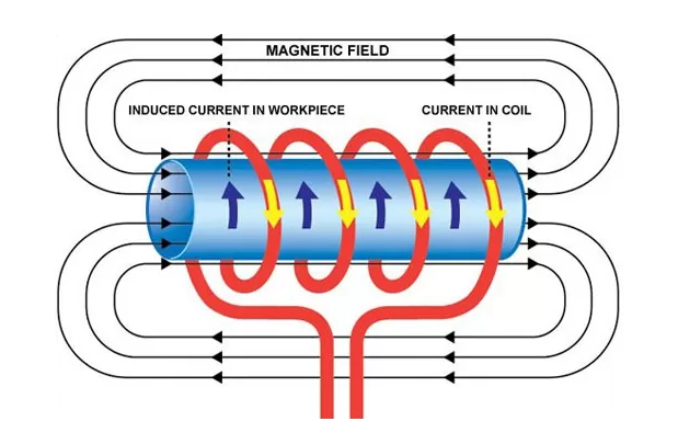What Is the Difference Between Induction Heating and Electric Heating?cid=361