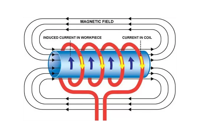 What is induction Heating? What is induction Heating?