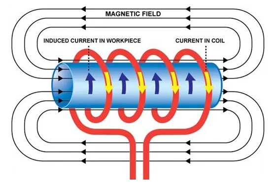 Induction heating technology