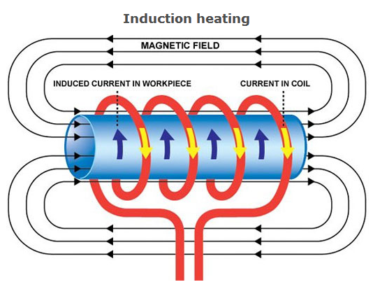 induction heating